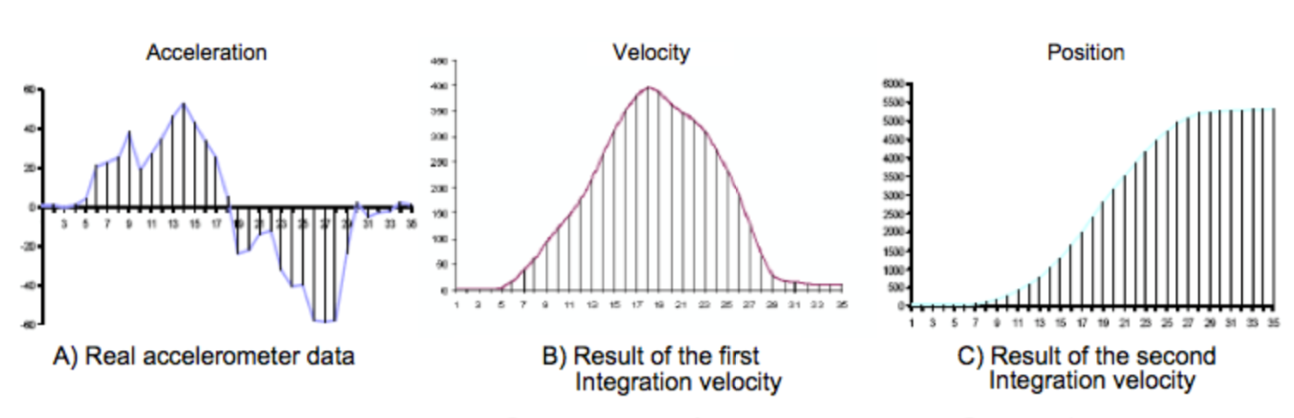 From acceleration to relative position.